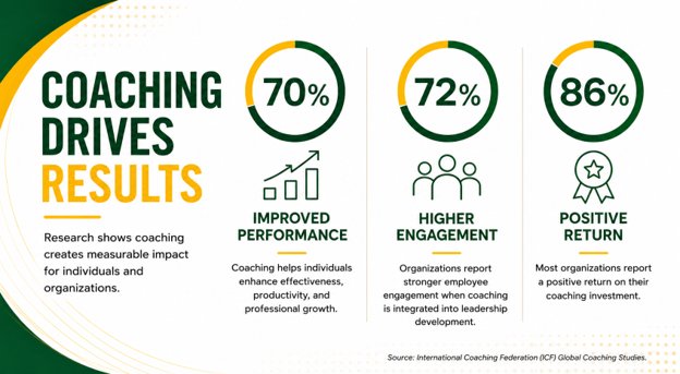 Coaching Drives Results graphic GMU