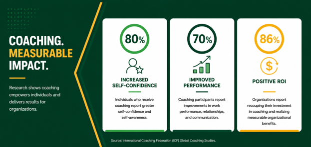 GMU Coaching Academy graphic measurable impact